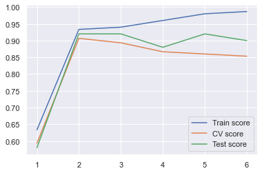 14. Decision trees and forests — Applied Machine Learning, 2021