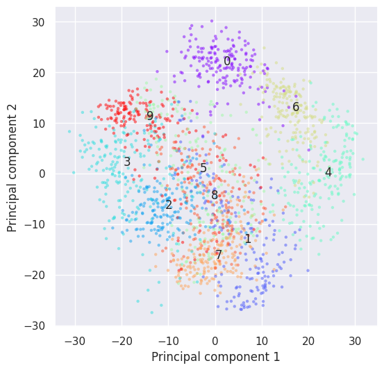 4. Dimensionality reduction by Subspace projections — Applied Machine ...
